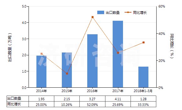2014-2018年3月中國其他經摻雜用于工業的晶體切片(包括經摻雜用于電子工業的化學元素及化合物)(HS38180090)出口量及增速統計 2014-2018年3月中國其他經摻雜用于工業的晶體切片(包括經摻雜用于電子工業的化學元素及化合物)(HS38180090)出口量及增速統計